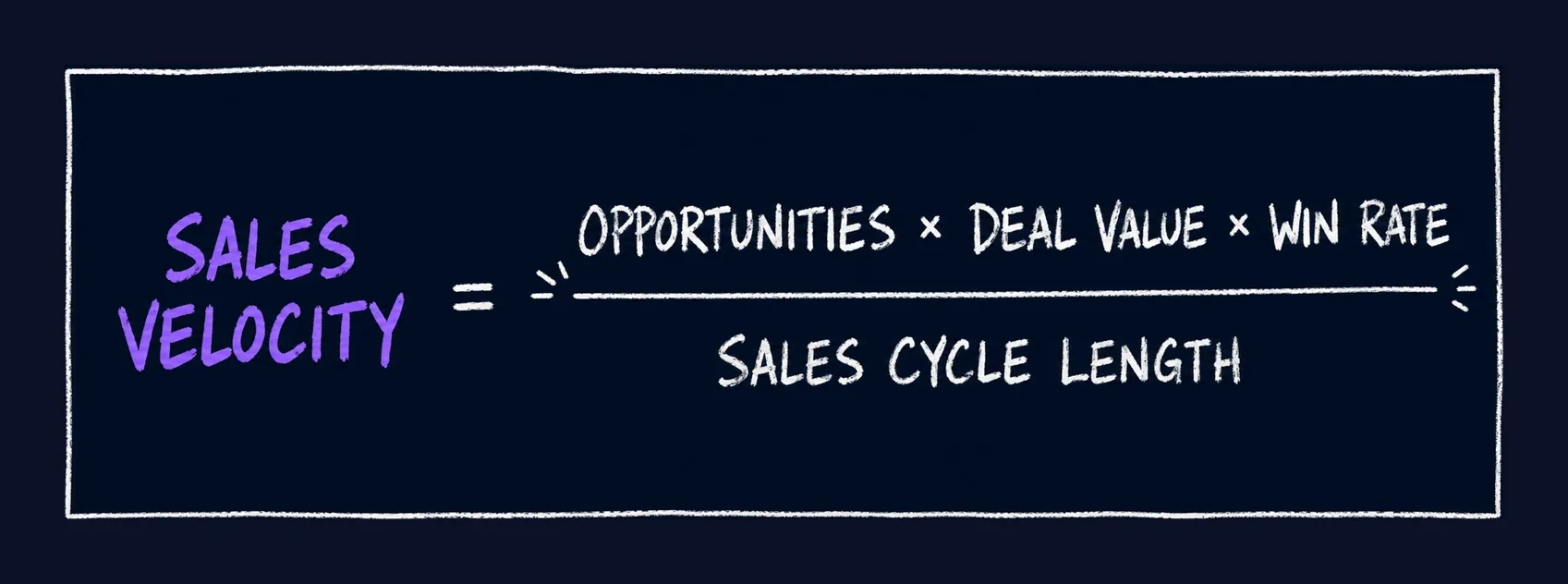 Sales Velocity equals Opportunities times Deal Value times Win Rate, divided by Sales Cycle Length